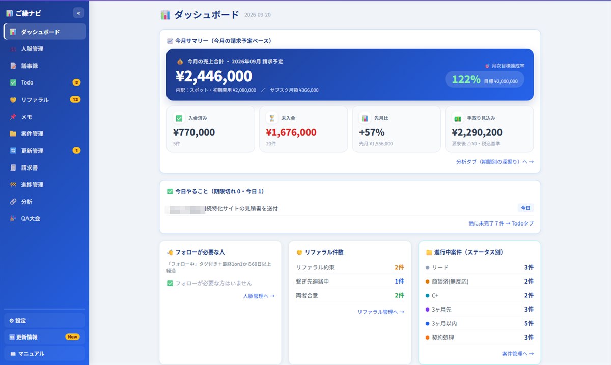 紹介営業CRM「ご縁ナビ」のダッシュボード画面。今月の売上・入金状況・今日やること・紹介の件数を表示